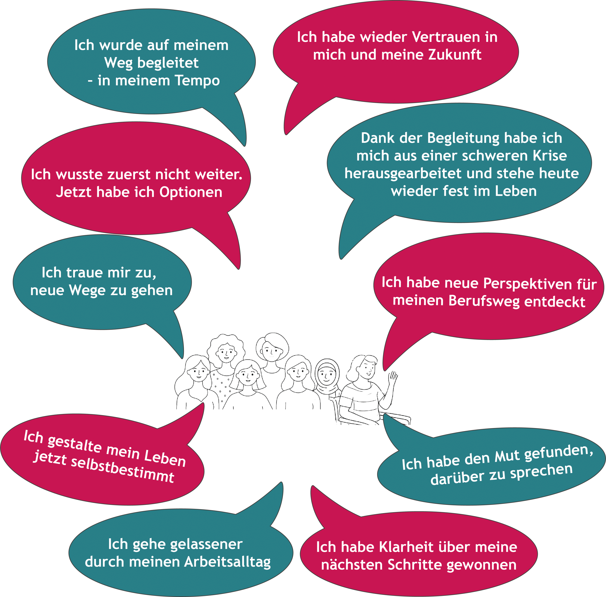 Sprechblasen Statements Sprechblasen mit Statements zu den Bereichen der Frauenberatung